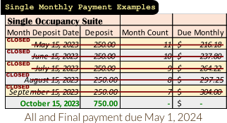 All and Final payment due May 1, 2024 Single Occupancy Suite Month Deposit Date Deposit Month Count Due Monthly May 15, 2023 250.00         11 216.18 $             June 15, 2023 250.00         10 237.80 $             July 15, 2023 250.00         9 264.22 $             August 15, 2023 250.00         8 297.25 $             September 15, 2023 250.00         7 304.00 $             October 15, 2023 750.00         - - $             Closed Closed Closed Single Monthly Payment Examples Closed Closed