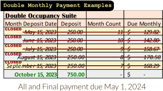 Double Occupancy Suite Month Deposit Date Deposit Month Count Due Monthly May 15, 2023 250.00         11 129.82 $             June 15, 2023 250.00         10 142.80 $             July 15, 2023 250.00         9 158.67 $             August 15, 2023 250.00         8 178.50 $             September 15, 2023 250.00         7 168.29 $             October 15, 2023 750.00         - - $             Closed Closed Closed All and Final payment due May 1, 2024 Double Monthly Payment Examples Closed Closed